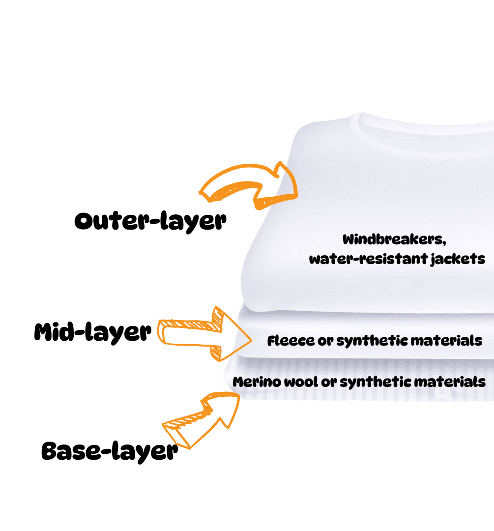 A guide showing how to layer clothes for car camping under 0 degrees weather